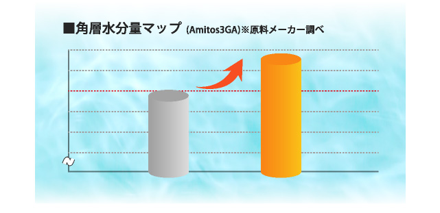 そんな方にオススメなのはビタミンC誘導体