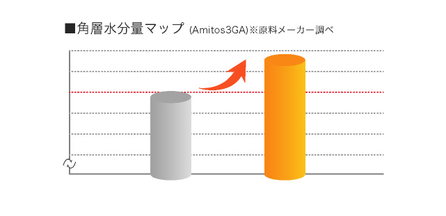 (Amitos3GA)※原料メーカー調べ■角層水分量測定4週間後2週間後使用前